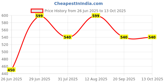 tatacliq.com Pantaloons Junior Boys Multicoloured Shorts pantaloons junior Price History Graph from 26 Jun 2025 to 12 Oct 2025