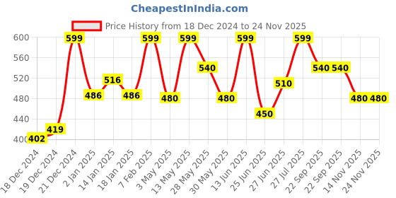tatacliq.com Pantaloons Junior Boys Nasturtium Textured Full Sleeves Sweaters & Cardigans pantaloons junior Price History Graph from 18 Dec 2024 to 23 Nov 2025