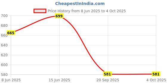 tatacliq.com Pantaloons Junior Boys Naval Academy Pigment Dyed Full Sleeves Sweaters & Cardigans pantaloons junior Price History Graph from 8 Jun 2025 to 4 Oct 2025