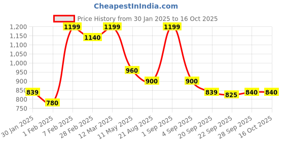 tatacliq.com Pantaloons Junior Boys Naval Academy Printed Full Sleeves Sweaters & Cardigans pantaloons junior Price History Graph from 30 Jan 2025 to 16 Oct 2025