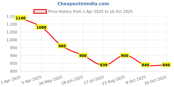 tatacliq.com Pantaloons Junior Boys Naval Academy Printed Full Sleeves Sweaters & Cardigans pantaloons junior Price History Graph from 1 Apr 2025 to 16 Oct 2025