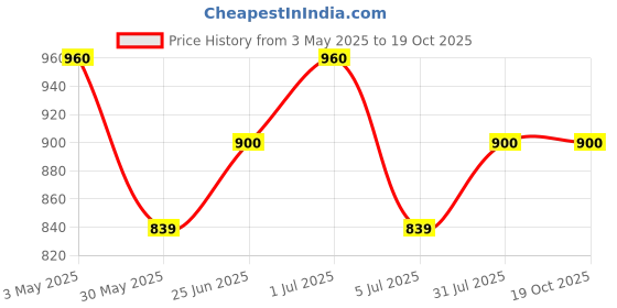 tatacliq.com Pantaloons Junior Boys Naval Academy Printed Full Sleeves Sweaters & Cardigans pantaloons junior Price History Graph from 3 May 2025 to 17 Oct 2025