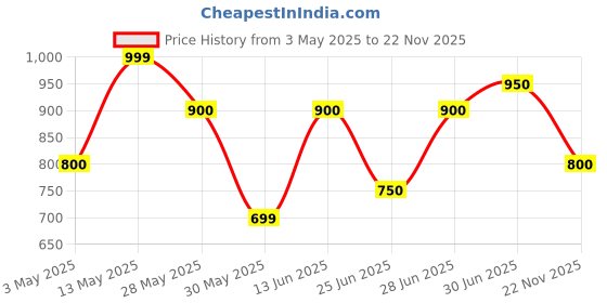 tatacliq.com Pantaloons Junior Boys Navy Cotton Printed Sweatshirts pantaloons junior Price History Graph from 3 May 2025 to 22 Nov 2025