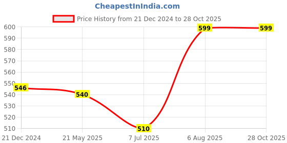 tatacliq.com Pantaloons Junior Boys Navy Cotton Regular Fit Shirt pantaloons junior Price History Graph from 21 Dec 2024 to 27 Oct 2025