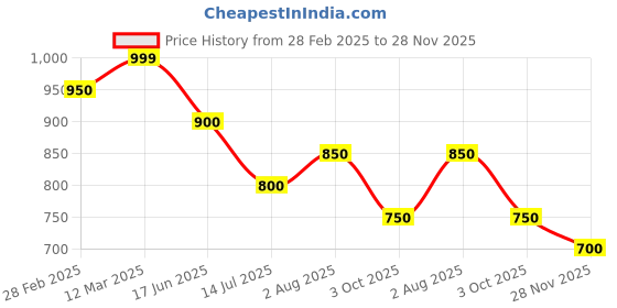 tatacliq.com Pantaloons Junior Boys Navy Cotton Solid Sweatshirts pantaloons junior Price History Graph from 28 Feb 2025 to 28 Nov 2025