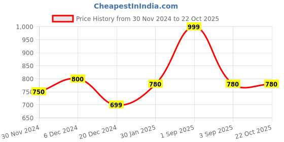 tatacliq.com Pantaloons Junior Boys Navy Regular Fit Full Sleeves Shirt pantaloons junior Price History Graph from 30 Nov 2024 to 21 Oct 2025
