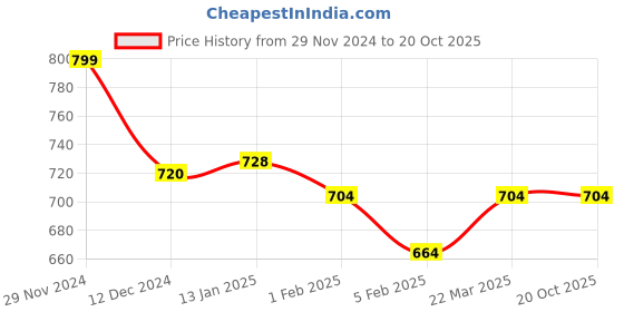 tatacliq.com Pantaloons Junior Boys Navy Slim Fit Jeans pantaloons junior Price History Graph from 29 Nov 2024 to 20 Oct 2025