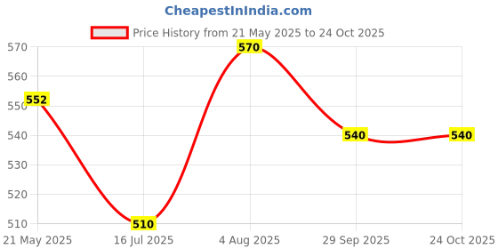 tatacliq.com Pantaloons Junior Boys Off-White & Orange Cotton Printed Full Sleeves T-Shirt pantaloons junior Price History Graph from 21 May 2025 to 22 Oct 2025