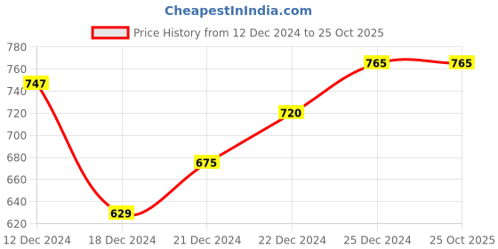 tatacliq.com Pantaloons Junior Boys Off-White Printed Full Sleeves Shirt pantaloons junior Price History Graph from 12 Dec 2024 to 24 Oct 2025