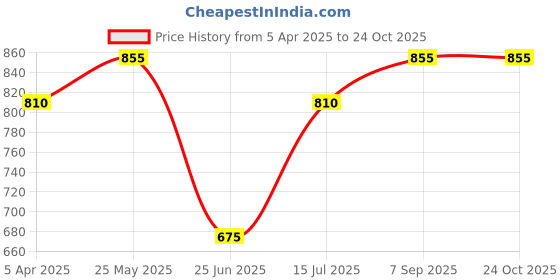 tatacliq.com Pantaloons Junior Boys Olive Casual Wear Sandal pantaloons junior Price History Graph from 5 Apr 2025 to 24 Oct 2025