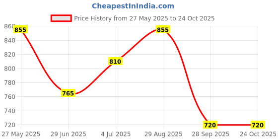 tatacliq.com Pantaloons Junior Boys Olive Casual Wear Sandal pantaloons junior Price History Graph from 27 May 2025 to 24 Oct 2025