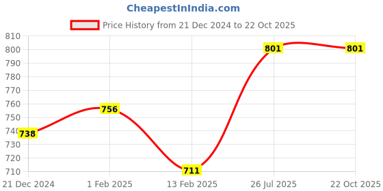 tatacliq.com Pantaloons Junior Boys Olive Cotton Regular Fit Trousers pantaloons junior Price History Graph from 21 Dec 2024 to 21 Oct 2025