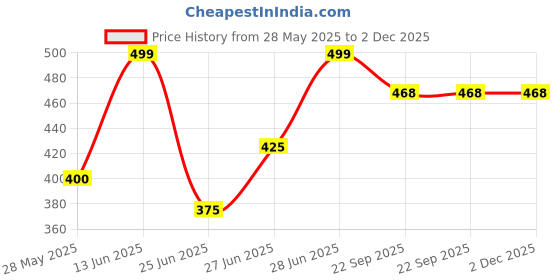 tatacliq.com Pantaloons Junior Boys Olive Slides pantaloons junior Price History Graph from 28 May 2025 to 2 Dec 2025