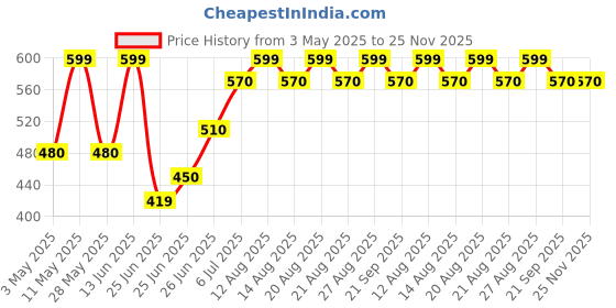 tatacliq.com Pantaloons Junior Boys Open Air Printed T-Shirts pantaloons junior Price History Graph from 3 May 2025 to 24 Nov 2025