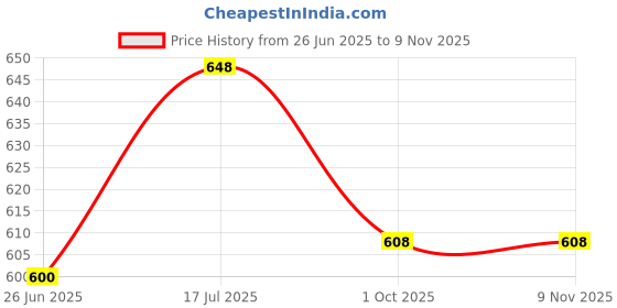tatacliq.com Pantaloons Junior Boys Orange Cotton Floral Print Full Sleeves Shirt pantaloons junior Price History Graph from 26 Jun 2025 to 2 Nov 2025