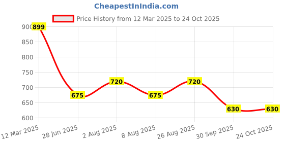tatacliq.com Pantaloons Junior Boys Orange Cotton Printed Sweatshirts pantaloons junior Price History Graph from 12 Mar 2025 to 22 Oct 2025