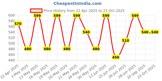 tatacliq.com Pantaloons Junior Boys Orange Rust Solid Full Sleeves Shirts pantaloons junior Price History Graph from 22 Apr 2025 to 23 Oct 2025