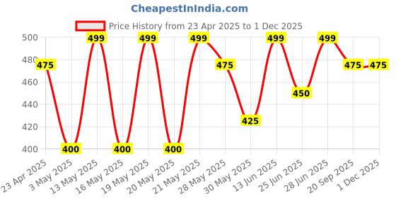tatacliq.com Pantaloons Junior Boys Parasailing Color Block T-Shirt pantaloons junior Price History Graph from 23 Apr 2025 to 29 Nov 2025
