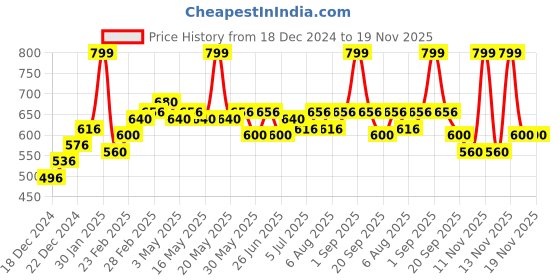 tatacliq.com Pantaloons Junior Boys Peach & Blue Cotton Color Block T-Shirts pantaloons junior Price History Graph from 18 Dec 2024 to 19 Nov 2025