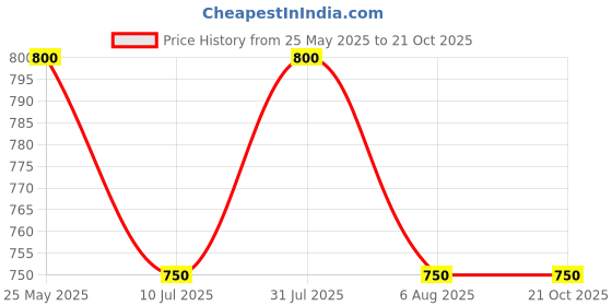 tatacliq.com Pantaloons Junior Boys Peach Cotton Over Dyed Full Sleeves Shirts pantaloons junior Price History Graph from 25 May 2025 to 21 Oct 2025