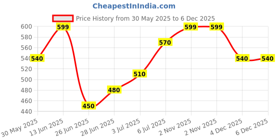 tatacliq.com Pantaloons Junior Boys Peach Quartz T-Shirts pantaloons junior Price History Graph from 30 May 2025 to 6 Dec 2025