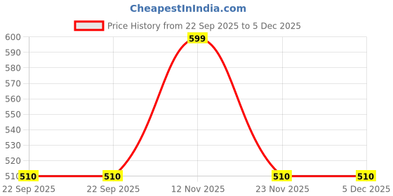 tatacliq.com Pantaloons Junior Boys Pink Cotton Printed T-Shirts pantaloons junior Price History Graph from 22 Sep 2025 to 4 Dec 2025