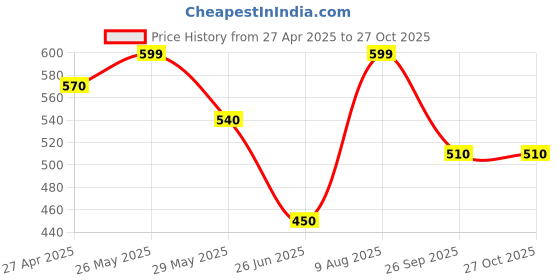 tatacliq.com Pantaloons Junior Boys Pink Cotton Printed T-Shirts pantaloons junior Price History Graph from 27 Apr 2025 to 26 Oct 2025