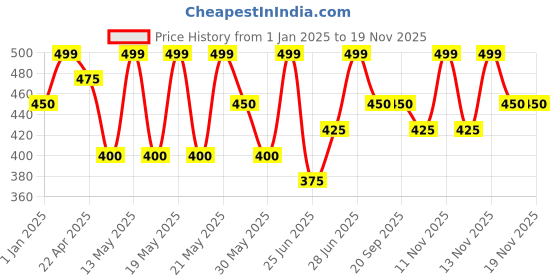 tatacliq.com Pantaloons Junior Boys Poppy Red Cotton Printed Track Bottoms & Joggers pantaloons junior Price History Graph from 1 Jan 2025 to 18 Nov 2025