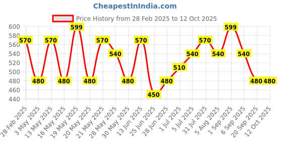 tatacliq.com Pantaloons Junior Boys Primrose Yellow Color Block T-Shirt pantaloons junior Price History Graph from 28 Feb 2025 to 11 Oct 2025