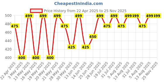 tatacliq.com Pantaloons Junior Boys Primrose Yellow Cotton Color Block T-Shirts pantaloons junior Price History Graph from 22 Apr 2025 to 24 Nov 2025