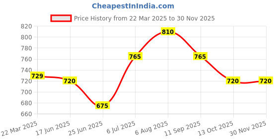 tatacliq.com Pantaloons Junior Boys Quarry Grey Slim Fit Jeans pantaloons junior Price History Graph from 22 Mar 2025 to 29 Nov 2025