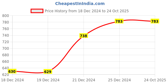 tatacliq.com Pantaloons Junior Boys Red & Black Cotton Chequered Shirt pantaloons junior Price History Graph from 18 Dec 2024 to 22 Oct 2025