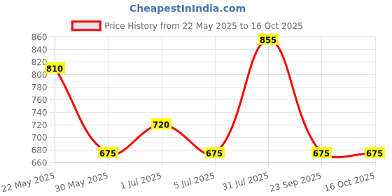 tatacliq.com Pantaloons Junior Boys Red Cotton Color Block Sweatshirts pantaloons junior Price History Graph from 22 May 2025 to 16 Oct 2025
