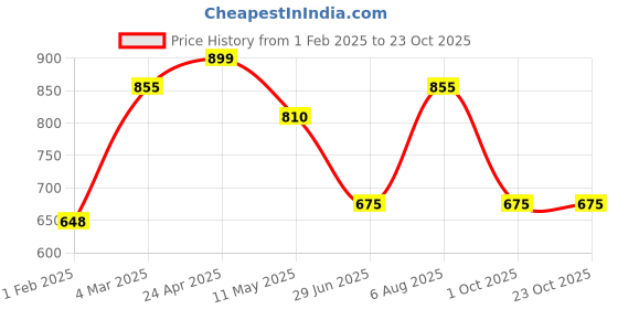 tatacliq.com Pantaloons Junior Boys Red Cotton Color Block Sweatshirts pantaloons junior Price History Graph from 1 Feb 2025 to 22 Oct 2025