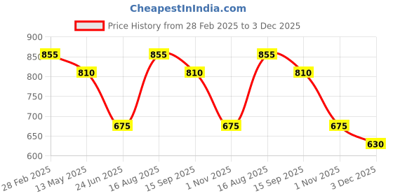 tatacliq.com Pantaloons Junior Boys Red Cotton Color Block Sweatshirts pantaloons junior Price History Graph from 28 Feb 2025 to 3 Dec 2025