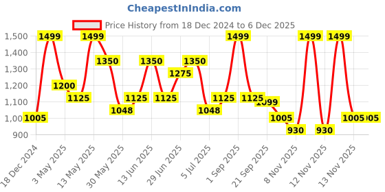 tatacliq.com Pantaloons Junior Boys Red Polyester Printed Jacket pantaloons junior Price History Graph from 18 Dec 2024 to 5 Dec 2025