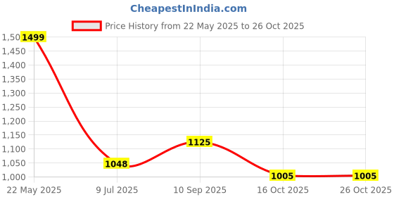 tatacliq.com Pantaloons Junior Boys Red Polyester Printed Jacket pantaloons junior Price History Graph from 22 May 2025 to 26 Oct 2025