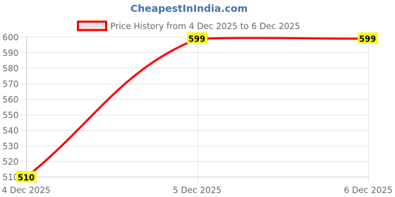 tatacliq.com Pantaloons Junior Boys Rhubarb Shirt pantaloons junior Price History Graph from 3 Dec 2025 to 4 Dec 2025
