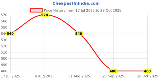 tatacliq.com Pantaloons Junior Boys Rust Shirt pantaloons junior Price History Graph from 17 Jul 2025 to 28 Oct 2025