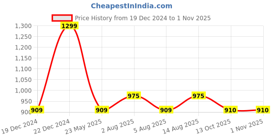 tatacliq.com Pantaloons Junior Boys Set Sail Cotton Checks Full Sleeves Coats & Jackets pantaloons junior Price History Graph from 19 Dec 2024 to 31 Oct 2025