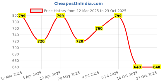 tatacliq.com Pantaloons Junior Boys Sharp Green Cotton Printed Full Sleeves Sweatshirts & Hoodies pantaloons junior Price History Graph from 12 Mar 2025 to 23 Oct 2025