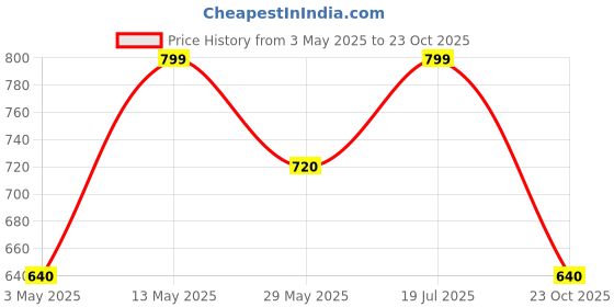 tatacliq.com Pantaloons Junior Boys Sharp Green Cotton Printed Full Sleeves Sweatshirts & Hoodies pantaloons junior Price History Graph from 3 May 2025 to 23 Oct 2025