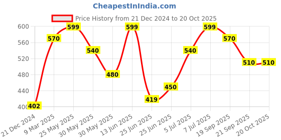 tatacliq.com Pantaloons Junior Boys Sharp Green Cotton Printed Shirts pantaloons junior Price History Graph from 21 Dec 2024 to 20 Oct 2025