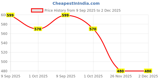 tatacliq.com Pantaloons Junior Boys Sharp Green Cotton Printed Shirts pantaloons junior Price History Graph from 9 Sep 2025 to 2 Dec 2025