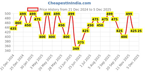 tatacliq.com Pantaloons Junior Boys Sharp Green Cotton Printed T-Shirts pantaloons junior Price History Graph from 21 Dec 2024 to 4 Dec 2025