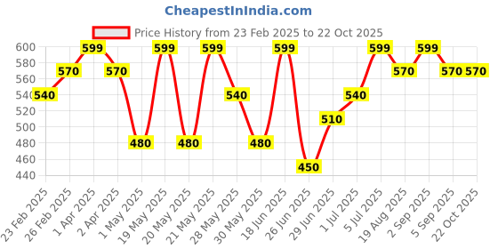 tatacliq.com Pantaloons Junior Boys Snow White & Blue Striped Shirts pantaloons junior Price History Graph from 23 Feb 2025 to 21 Oct 2025