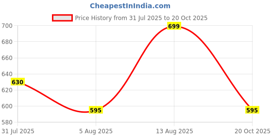 tatacliq.com Pantaloons Junior Boys Snow White Shirts pantaloons junior Price History Graph from 31 Jul 2025 to 20 Oct 2025