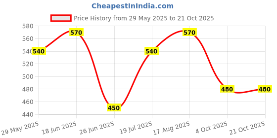 tatacliq.com Pantaloons Junior Boys Solitary Star Cotton Printed T-Shirts pantaloons junior Price History Graph from 29 May 2025 to 21 Oct 2025