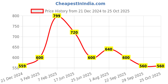tatacliq.com Pantaloons Junior Boys Spicy Orange Printed Sweatshirt pantaloons junior Price History Graph from 21 Dec 2024 to 24 Oct 2025