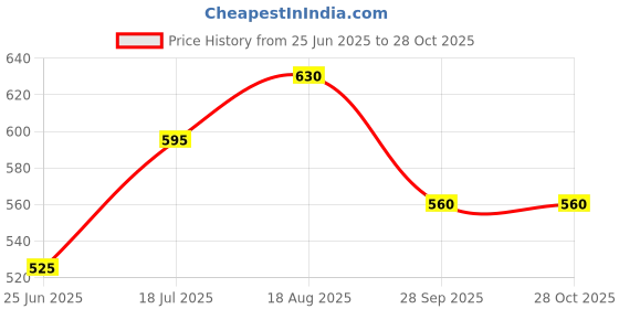 tatacliq.com Pantaloons Junior Boys Spicy Orange Printed Sweatshirt pantaloons junior Price History Graph from 25 Jun 2025 to 28 Oct 2025